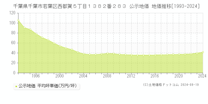 千葉県千葉市若葉区西都賀５丁目１３８２番２８３ 公示地価 地価推移[1993-2024]