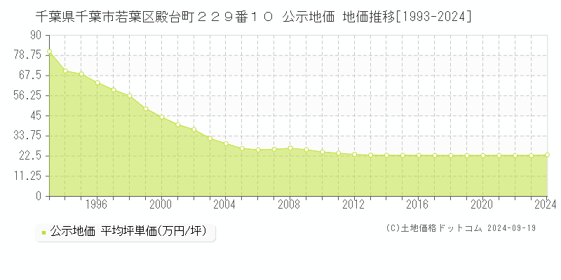 千葉県千葉市若葉区殿台町２２９番１０ 公示地価 地価推移[1993-2024]