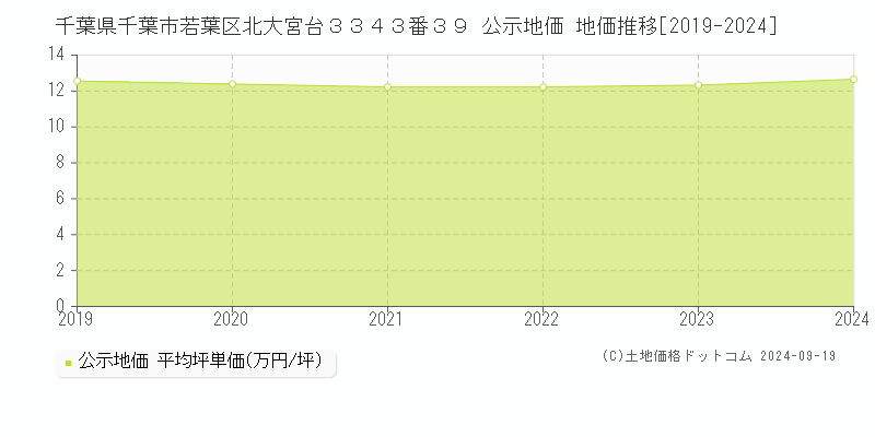 千葉県千葉市若葉区北大宮台３３４３番３９ 公示地価 地価推移[2019-2024]