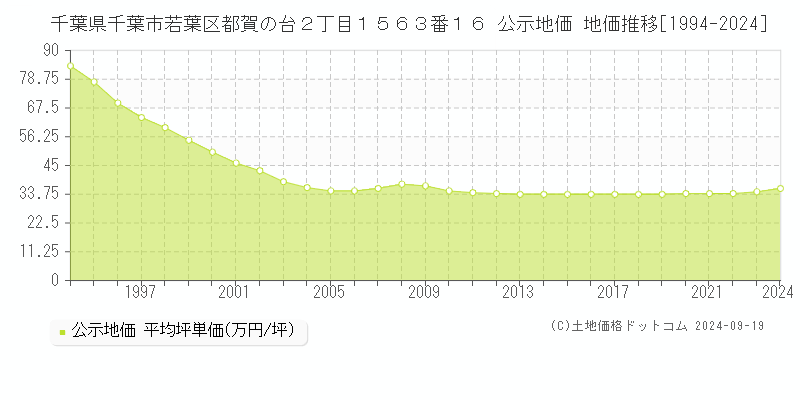 千葉県千葉市若葉区都賀の台２丁目１５６３番１６ 公示地価 地価推移[1994-2024]