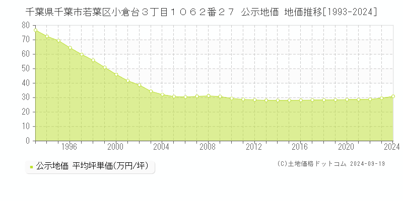 千葉県千葉市若葉区小倉台３丁目１０６２番２７ 公示地価 地価推移[1993-2024]