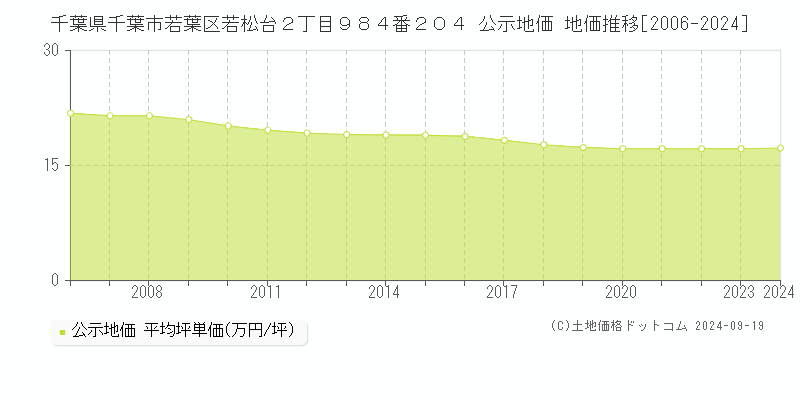 千葉県千葉市若葉区若松台２丁目９８４番２０４ 公示地価 地価推移[2006-2024]