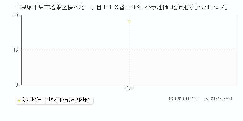 千葉県千葉市若葉区桜木北１丁目１１６番３４外 公示地価 地価推移[2024-2024]