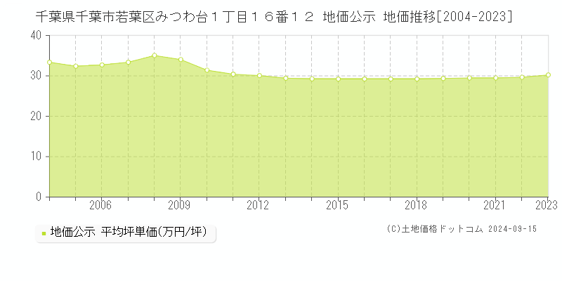 千葉県千葉市若葉区みつわ台１丁目１６番１２ 公示地価 地価推移[2004-2021]