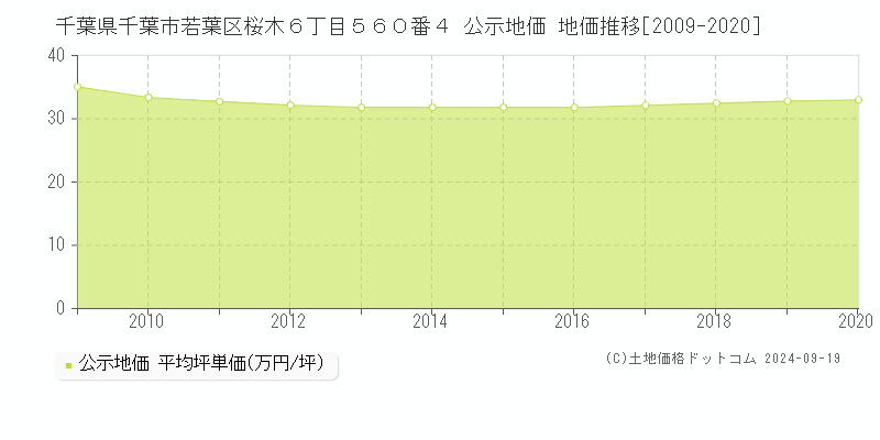 千葉県千葉市若葉区桜木６丁目５６０番４ 公示地価 地価推移[2009-2020]