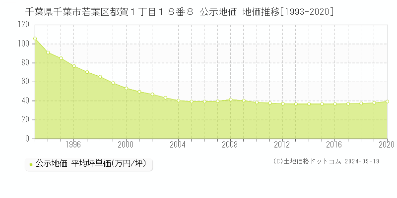 千葉県千葉市若葉区都賀１丁目１８番８ 公示地価 地価推移[1993-2016]