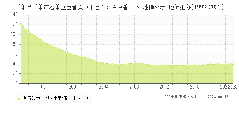 千葉県千葉市若葉区西都賀３丁目１２４９番１５ 公示地価 地価推移[1993-2016]