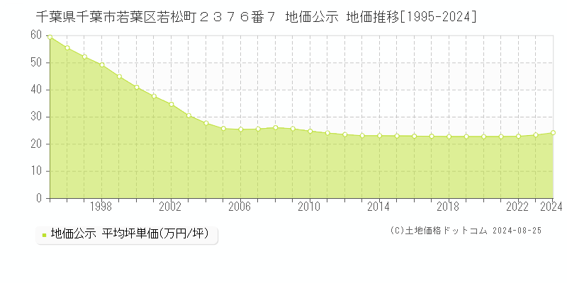 千葉県千葉市若葉区若松町２３７６番７ 公示地価 地価推移[1995-2015]