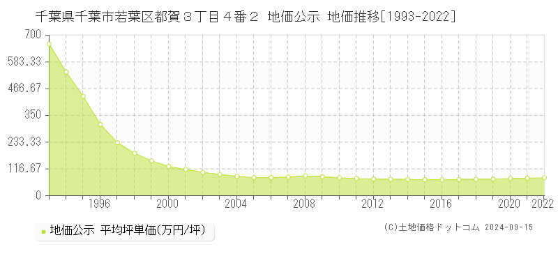 千葉県千葉市若葉区都賀３丁目４番２ 公示地価 地価推移[1993-2021]