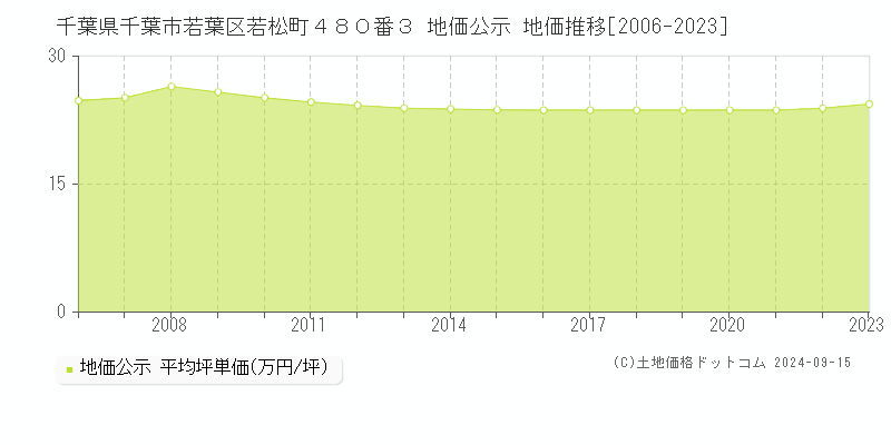 千葉県千葉市若葉区若松町４８０番３ 公示地価 地価推移[2006-2016]