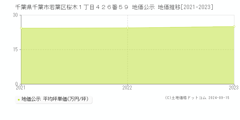 千葉県千葉市若葉区桜木１丁目４２６番５９ 公示地価 地価推移[2021-2021]