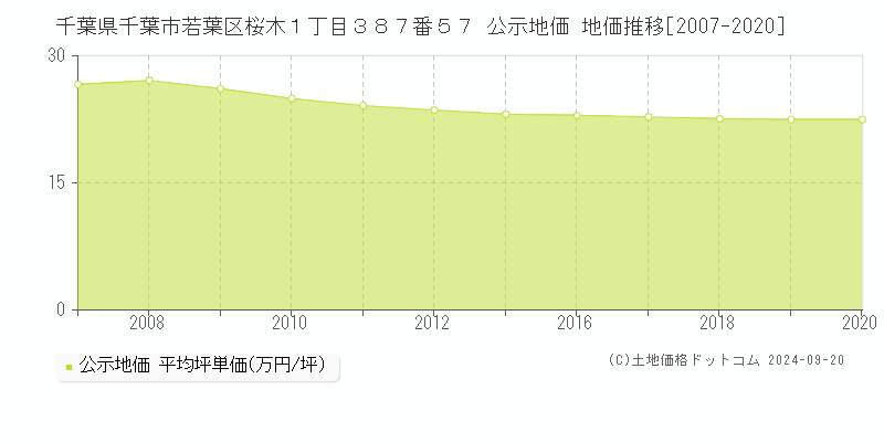 千葉県千葉市若葉区桜木１丁目３８７番５７ 公示地価 地価推移[2007-2018]