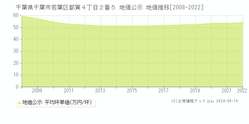 千葉県千葉市若葉区都賀４丁目２番５ 公示地価 地価推移[2008-2021]