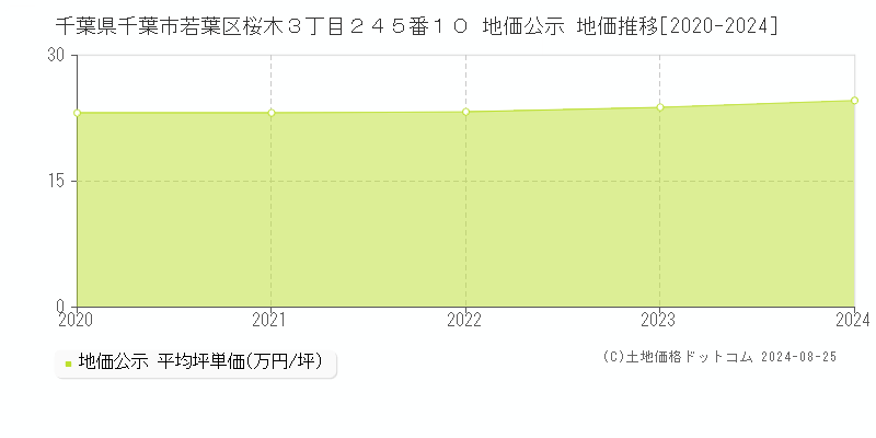 千葉県千葉市若葉区桜木３丁目２４５番１０ 公示地価 地価推移[2020-2020]