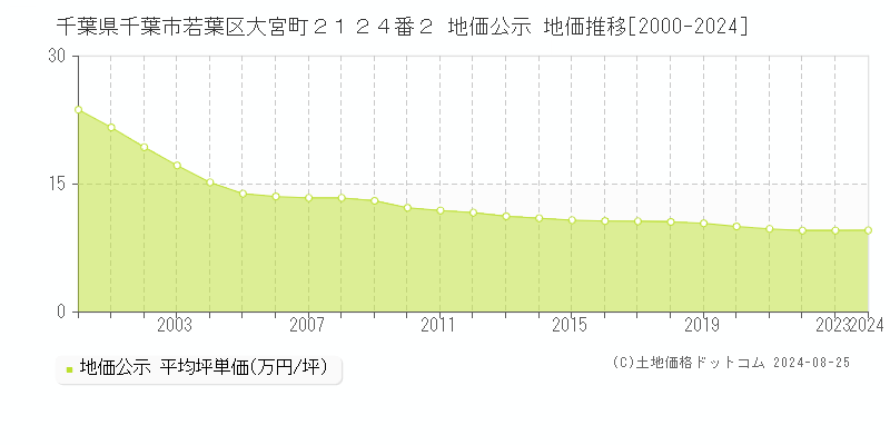 千葉県千葉市若葉区大宮町２１２４番２ 公示地価 地価推移[2000-2022]