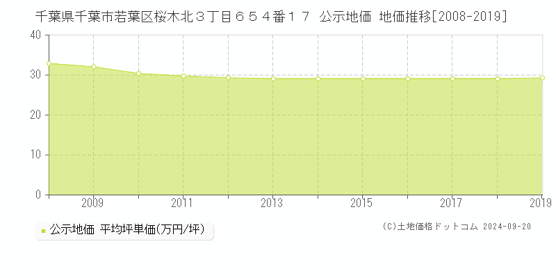 千葉県千葉市若葉区桜木北３丁目６５４番１７ 公示地価 地価推移[2008-2016]