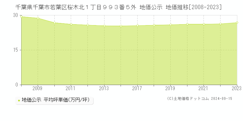 千葉県千葉市若葉区桜木北１丁目９９３番５外 公示地価 地価推移[2008-2018]