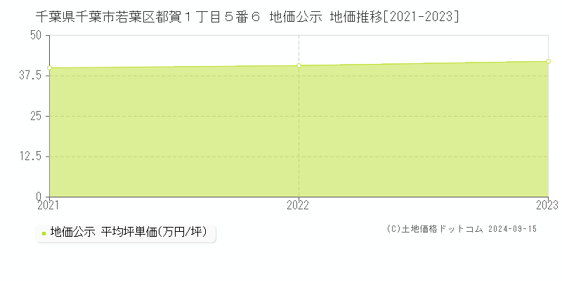 千葉県千葉市若葉区都賀１丁目５番６ 公示地価 地価推移[2021-2023]