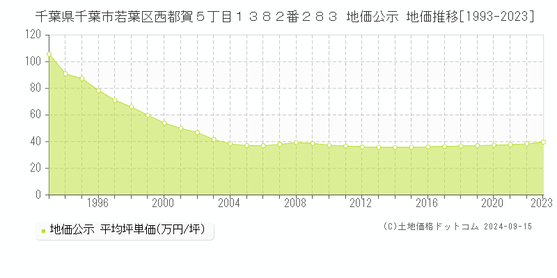 千葉県千葉市若葉区西都賀５丁目１３８２番２８３ 公示地価 地価推移[1993-2017]