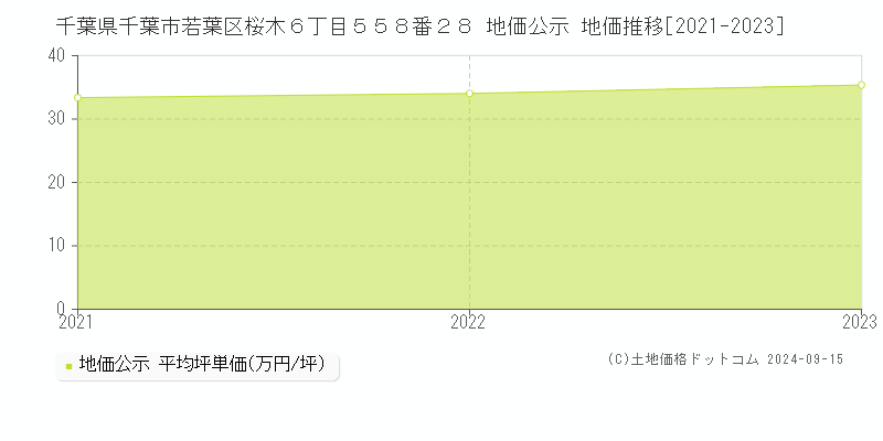 千葉県千葉市若葉区桜木６丁目５５８番２８ 公示地価 地価推移[2021-2021]