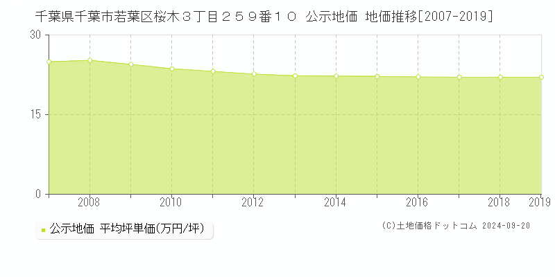 千葉県千葉市若葉区桜木３丁目２５９番１０ 公示地価 地価推移[2007-2016]