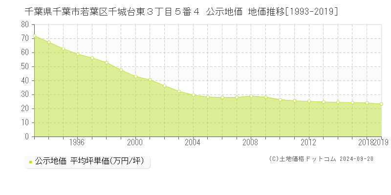 千葉県千葉市若葉区千城台東３丁目５番４ 公示地価 地価推移[1993-2016]