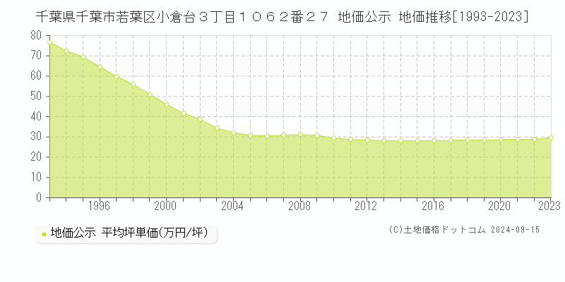 千葉県千葉市若葉区小倉台３丁目１０６２番２７ 公示地価 地価推移[1993-2022]