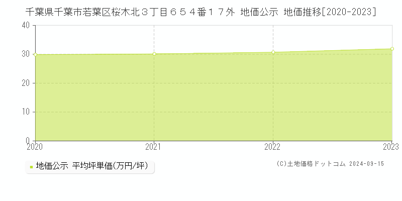 千葉県千葉市若葉区桜木北３丁目６５４番１７外 地価公示 地価推移[2020-2023]