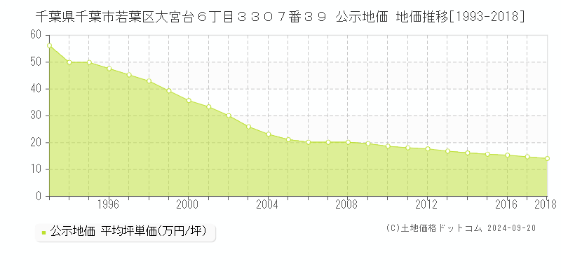 千葉県千葉市若葉区大宮台６丁目３３０７番３９ 公示地価 地価推移[1993-2015]