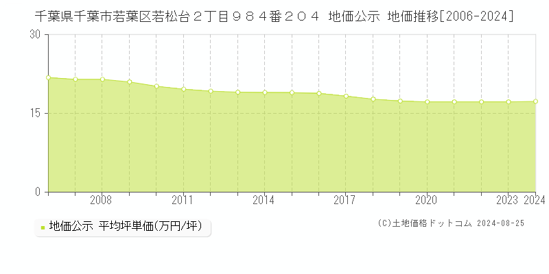 千葉県千葉市若葉区若松台２丁目９８４番２０４ 公示地価 地価推移[2006-2016]