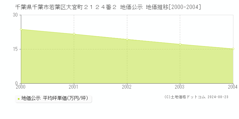 千葉県千葉市若葉区大宮町２１２４番２ 公示地価 地価推移[2000-2024]