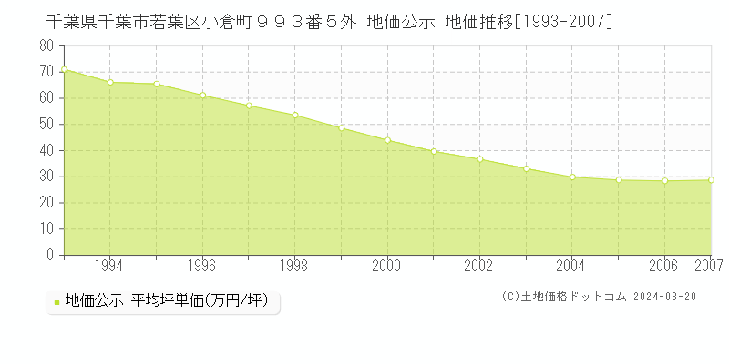 千葉県千葉市若葉区小倉町９９３番５外 公示地価 地価推移[1993-2007]