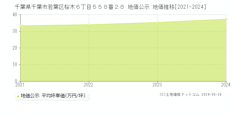 千葉県千葉市若葉区桜木６丁目５５８番２８ 公示地価 地価推移[2021-2024]