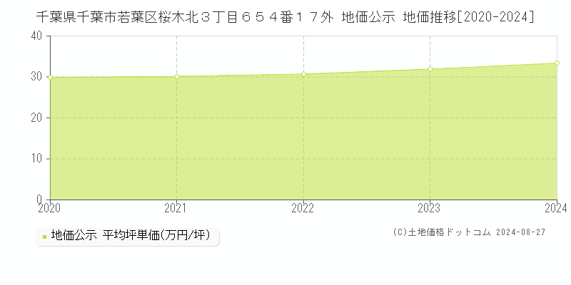 千葉県千葉市若葉区桜木北３丁目６５４番１７外 地価公示 地価推移[2020-2024]