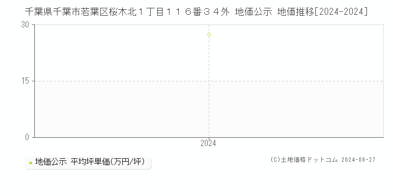 千葉県千葉市若葉区桜木北１丁目１１６番３４外 公示地価 地価推移[2024-2024]