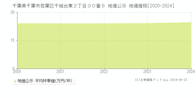 千葉県千葉市若葉区千城台東２丁目３０番８ 公示地価 地価推移[2020-2024]