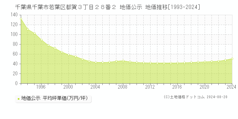 千葉県千葉市若葉区都賀３丁目２８番２ 公示地価 地価推移[1993-2024]