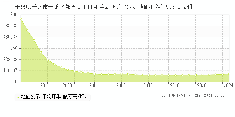 千葉県千葉市若葉区都賀３丁目４番２ 公示地価 地価推移[1993-2024]