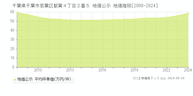 千葉県千葉市若葉区都賀４丁目２番５ 公示地価 地価推移[2008-2024]