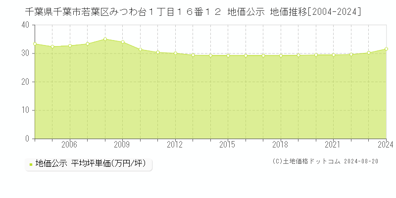 千葉県千葉市若葉区みつわ台１丁目１６番１２ 公示地価 地価推移[2004-2024]