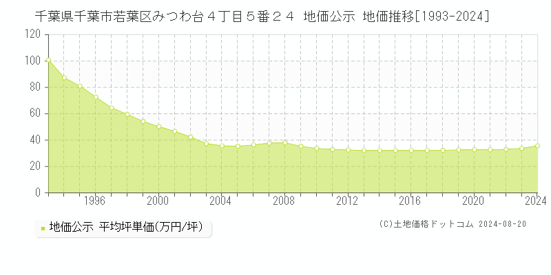 千葉県千葉市若葉区みつわ台４丁目５番２４ 公示地価 地価推移[1993-2024]