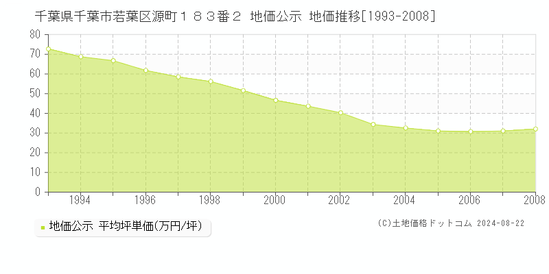 千葉県千葉市若葉区源町１８３番２ 公示地価 地価推移[1993-2008]