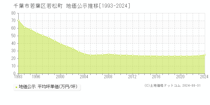 若松町(千葉市若葉区)の公示地価推移グラフ(坪単価)[1993-2024年]