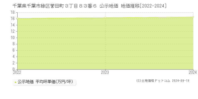 千葉県千葉市緑区誉田町３丁目８３番６ 公示地価 地価推移[2022-2024]