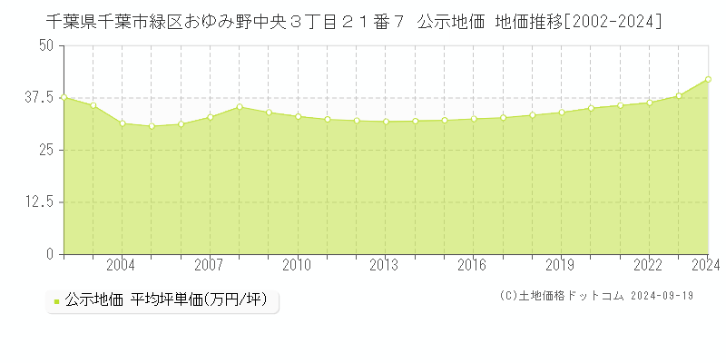 千葉県千葉市緑区おゆみ野中央３丁目２１番７ 公示地価 地価推移[2002-2024]