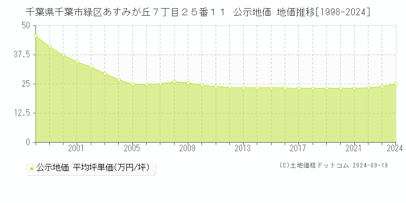 千葉県千葉市緑区あすみが丘７丁目２５番１１ 公示地価 地価推移[1998-2024]