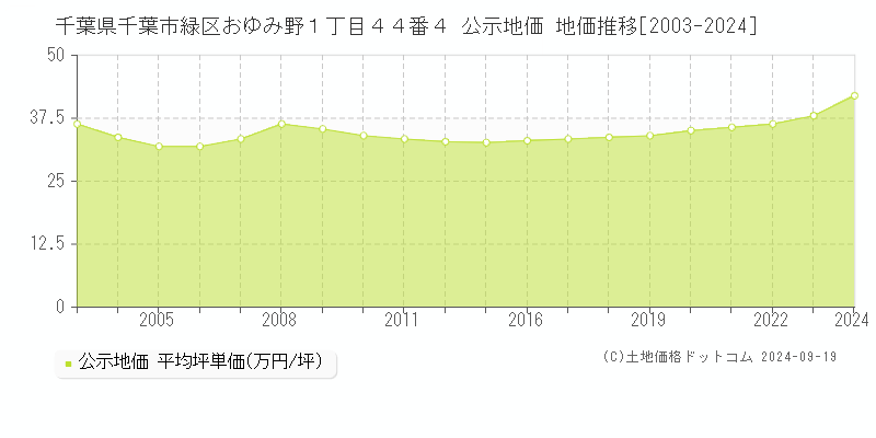 千葉県千葉市緑区おゆみ野１丁目４４番４ 公示地価 地価推移[2003-2024]