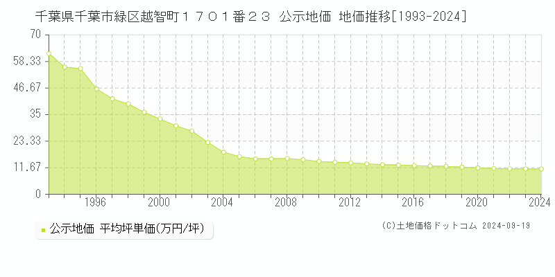 千葉県千葉市緑区越智町１７０１番２３ 公示地価 地価推移[1993-2024]