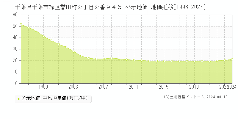 千葉県千葉市緑区誉田町２丁目２番９４５ 公示地価 地価推移[1996-2024]