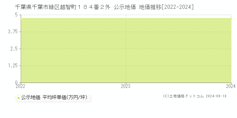 千葉県千葉市緑区越智町１８４番２外 公示地価 地価推移[2022-2024]